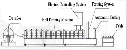 سبک فولاد رول رول تشکیل دستگاه / c تو رول تشکیل دستگاه / امگا رول تشکیل دستگاه