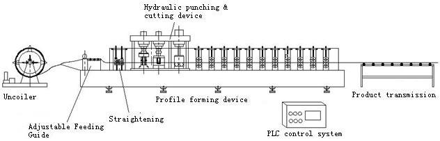 پروفیل فولاد Hat Purlin Roll Forming Machine PLC کنترل طول